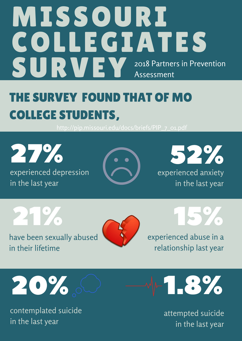 Pip Infographic Collegiate Impact Partners in Prevention MO 2018 Assessment Infographic